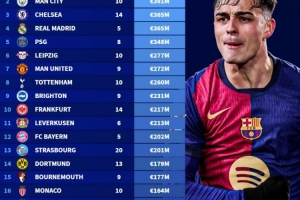 开云中国官网-五大联赛队内U23球员身价榜：巴萨6.15亿欧高居榜首，曼城次席