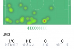 维尼修斯本场数据：1次射门0射正，7次对抗仅2次成功，评分6.8分