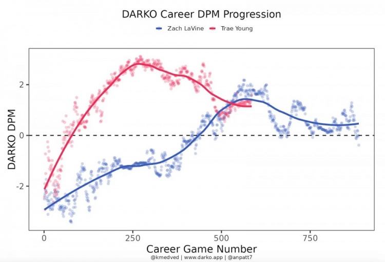 横轴为生涯出场数，纵轴为量化后的表现；蓝色代表拉文，红色代表杨
